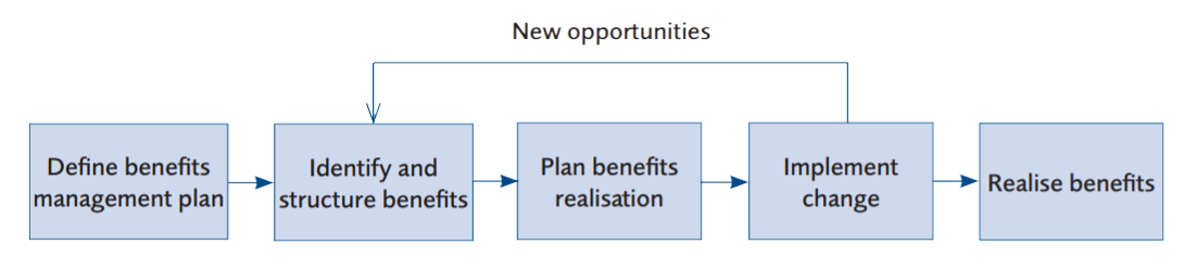 Benefits Management Process - New opportunities