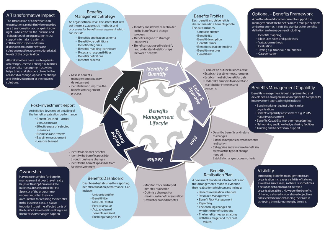 Benefits management lifecycle