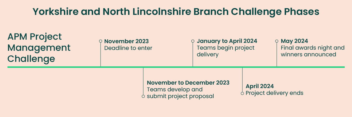 Yorkshire And North Lincs Timeline