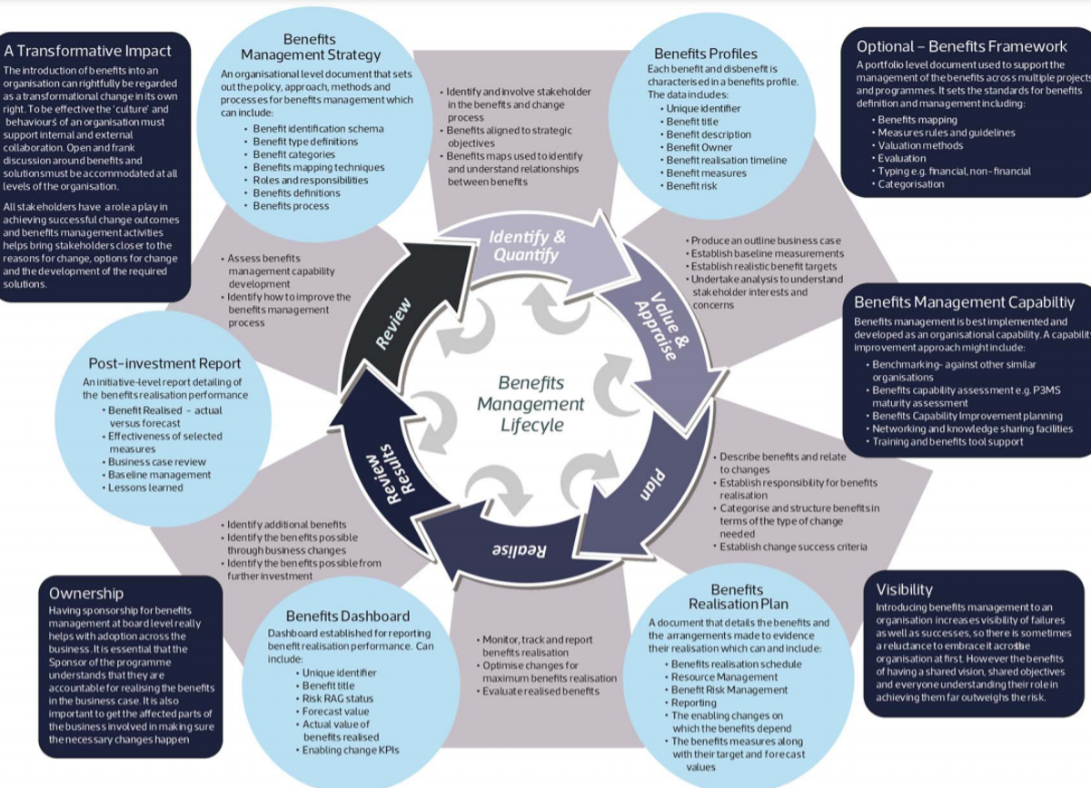 Benefits management lifecycle