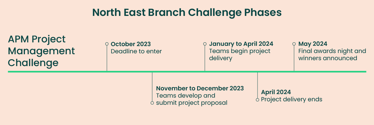 North East Timeline