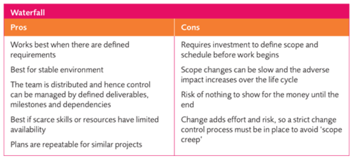 Agile methodologies waterfall pros and cons