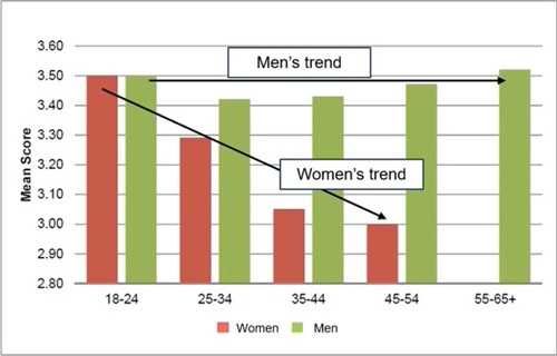 Chart showing global self worth trends for men and women