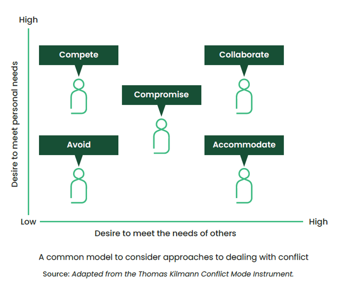 Diagram: Adaptation of the Thomas Kilmann Conflict Mode Instrument
