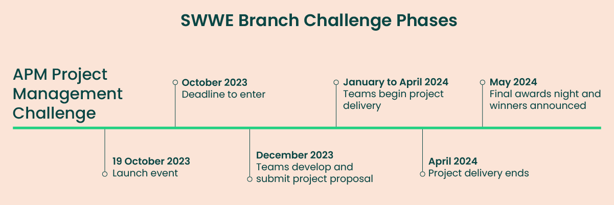 SWWE Timeline
