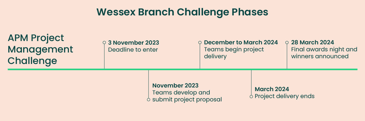 Wessex Timeline